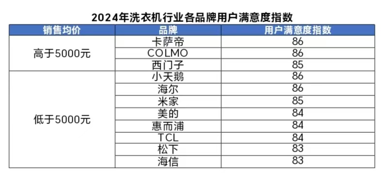 24年洗衣机行业用户满意度指数创历史新高凯发K8旗舰厅AG客服中国质量协会：20